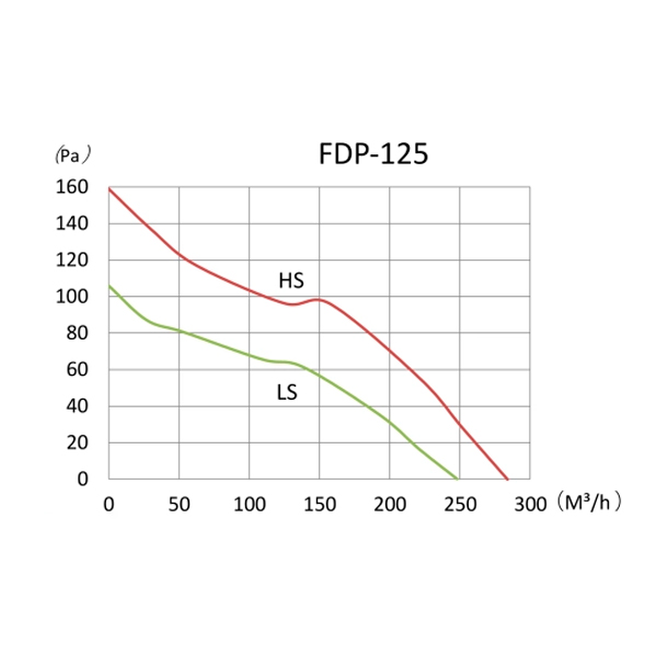 Витяжний канальний вентилятор Binetti FDP-125