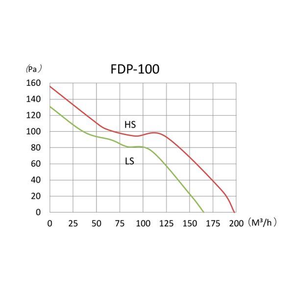 Витяжний канальний вентилятор Binetti FDP-100