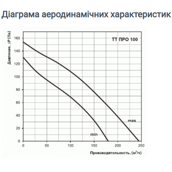 Канальний вентилятор Вентс ТТ ПРО 100
